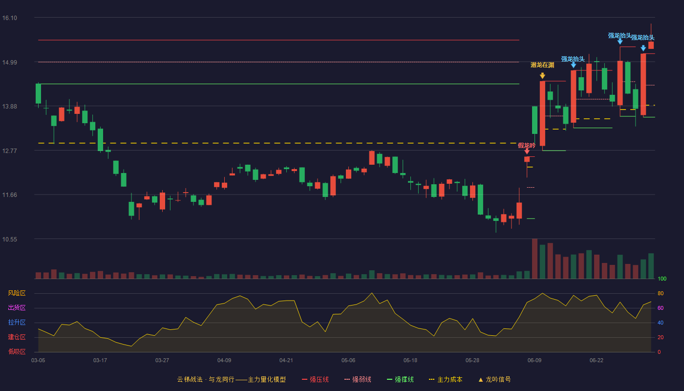 中科三环(000970)云梯战法K线图 - 强压线15.19 强弱线14.40 强撑线13.60 加速区
