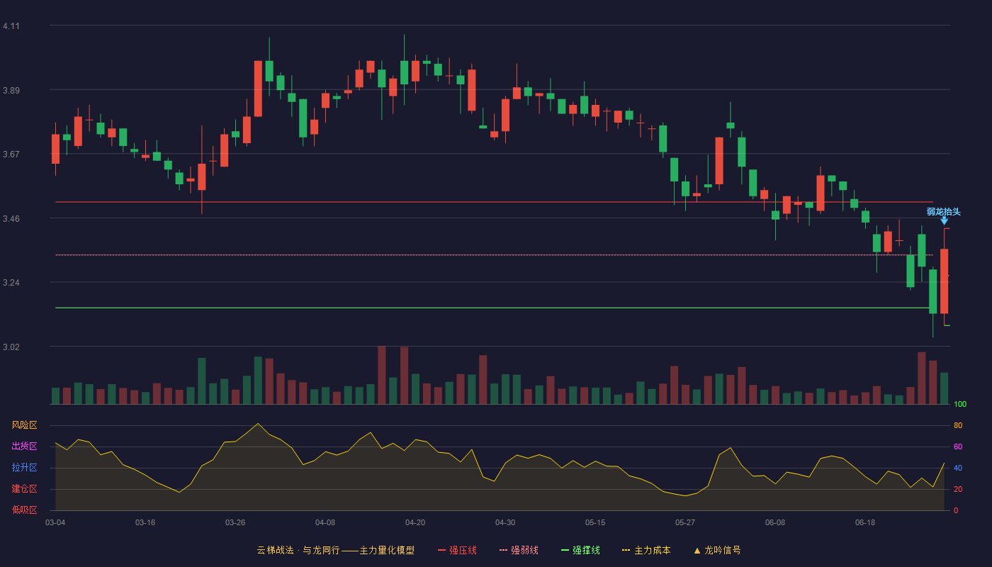 ST中基(000972)云梯战法K线图 - 强压线3.42 强弱线3.26 强撑线3.09 弱势区