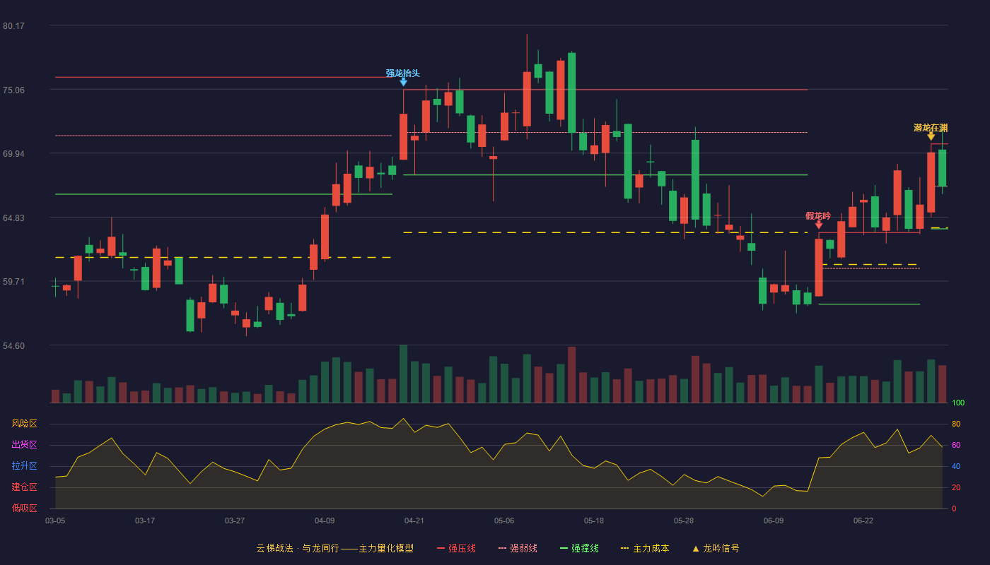 浪潮信息(000977)云梯战法K线图 - 强压线70.68 强弱线67.29 强撑线63.89 弱势区