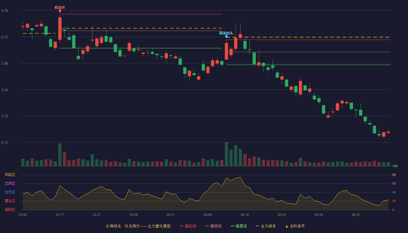*ST银亿(000981)云梯战法K线图 - 强压线4.32 强弱线4.13 强撑线3.93 破位区
