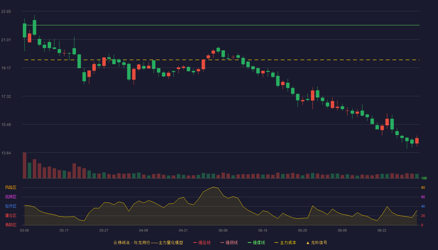 大庆华科(000985)云梯战法K线图 - 强压线24.99 强弱线23.47 强撑线21.94 破位区