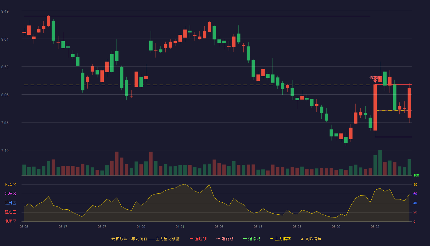 越秀金控(000987)云梯战法K线图 - 强压线8.23 强弱线7.78 强撑线7.33 强势区