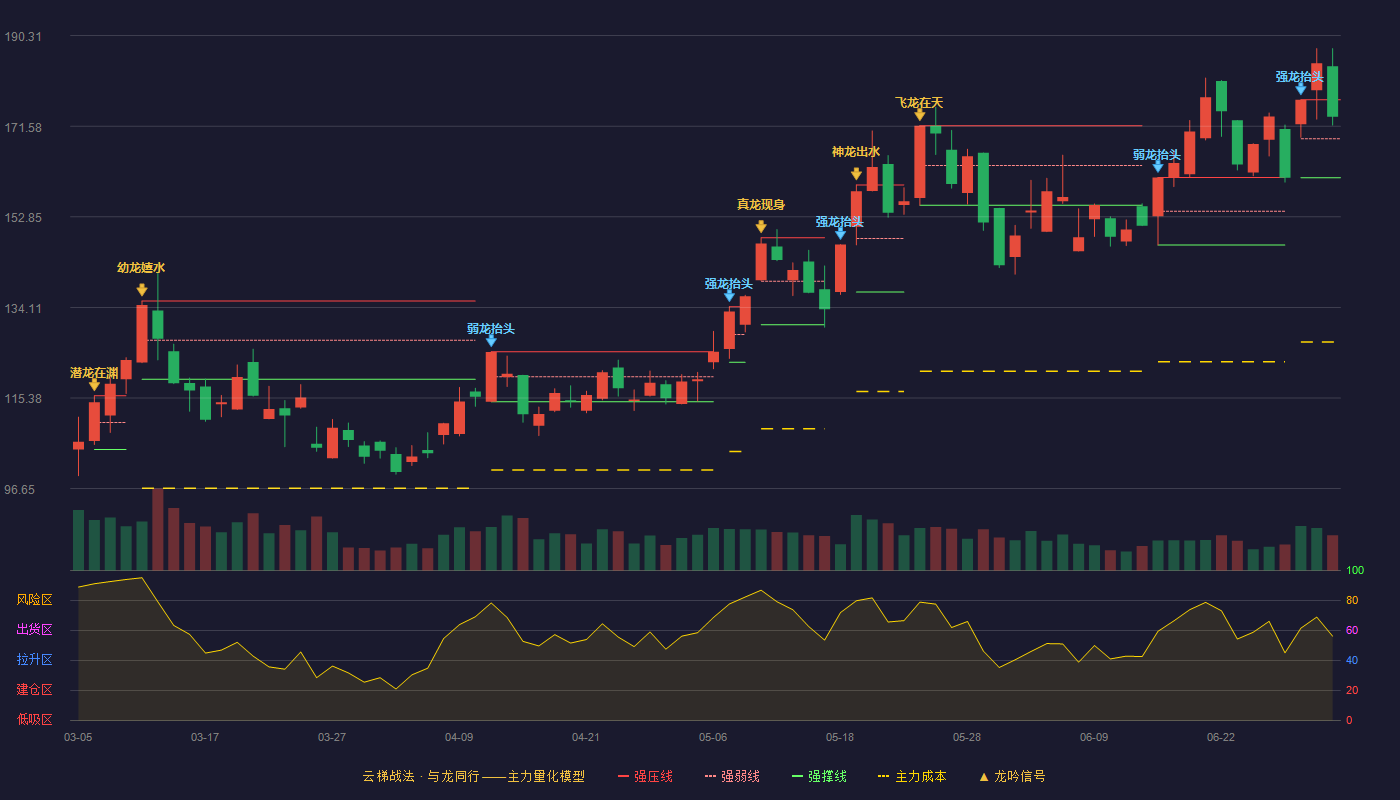 华工科技(000988)云梯战法K线图 - 强压线177.03 强弱线168.99 强撑线160.94 强势区