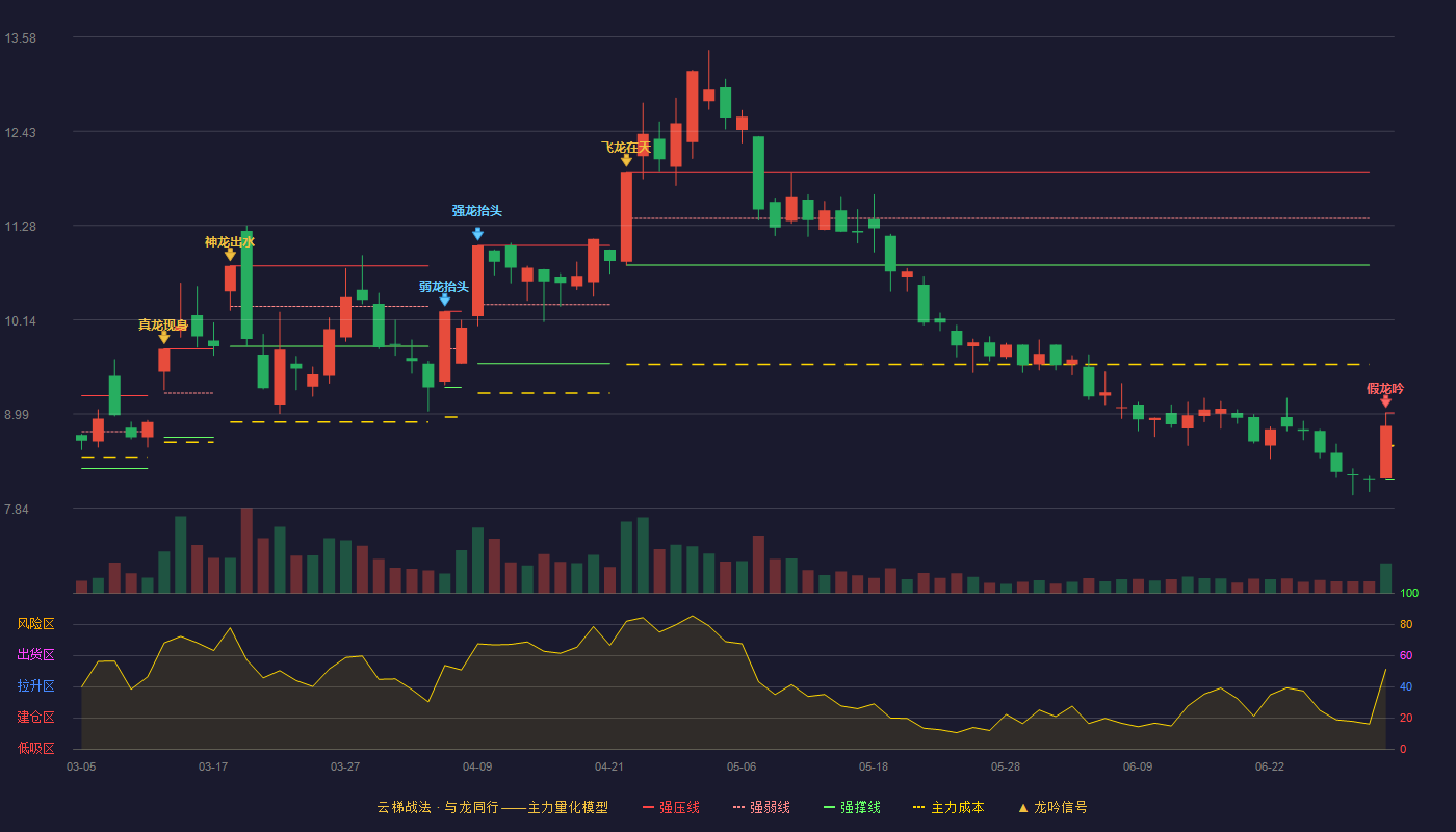 诚志股份(000990)云梯战法K线图 - 强压线9.00 强弱线8.59 强撑线8.18 破位区
