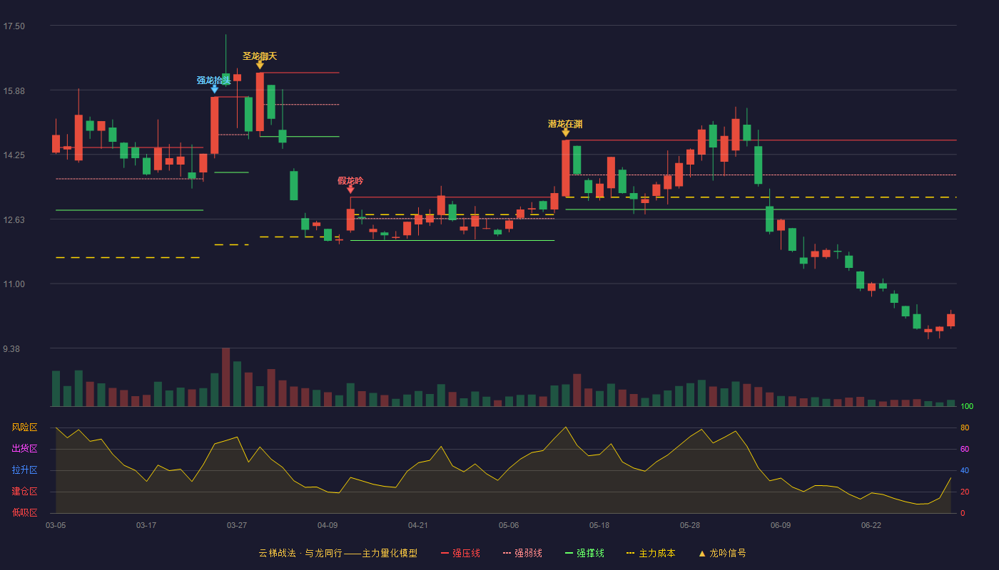 闽东电力(000993)云梯战法K线图 - 强压线14.61 强弱线13.74 强撑线12.87 破位区