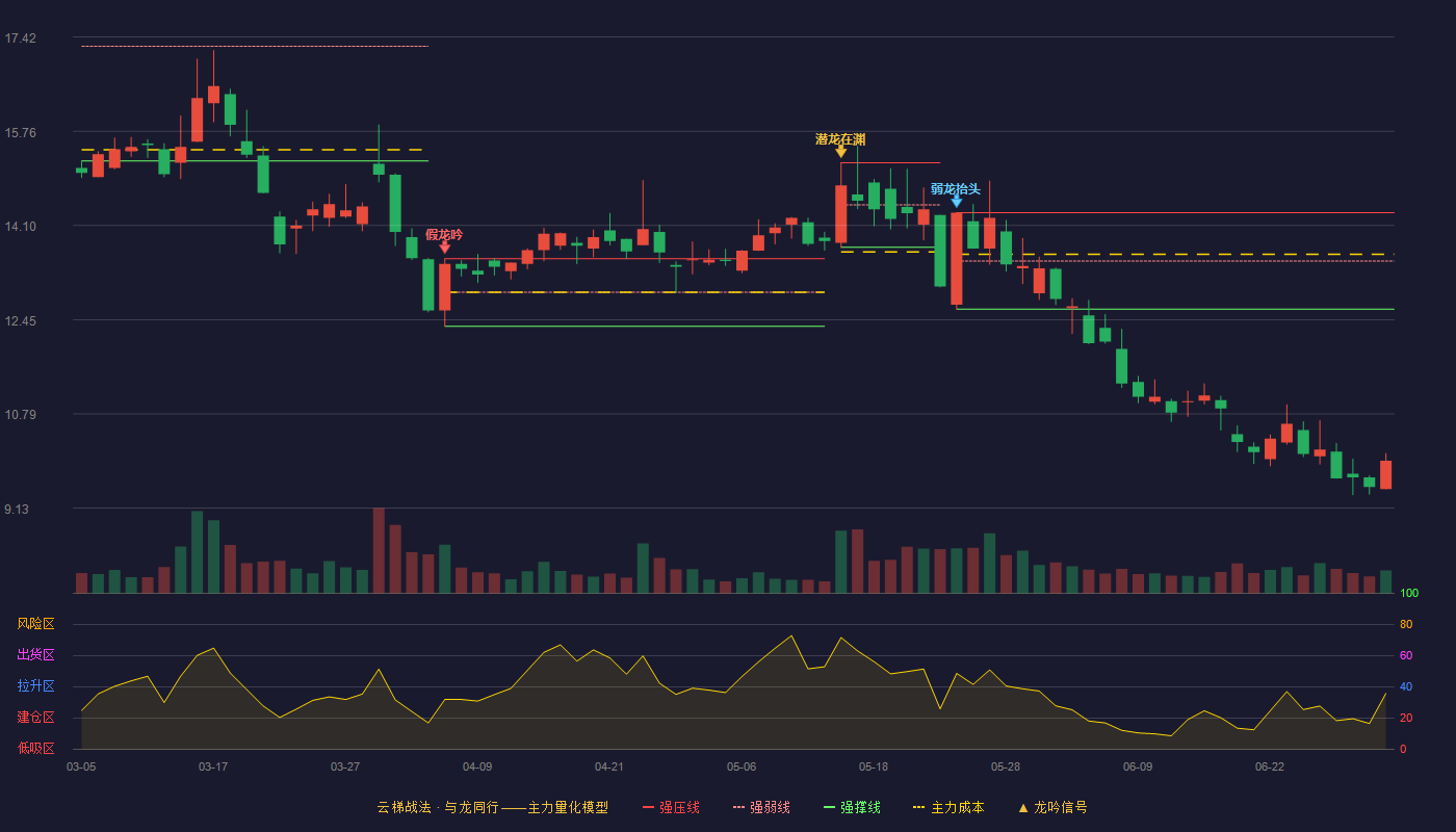 皇台酒业(000995)云梯战法K线图 - 强压线14.33 强弱线13.48 强撑线12.63 破位区