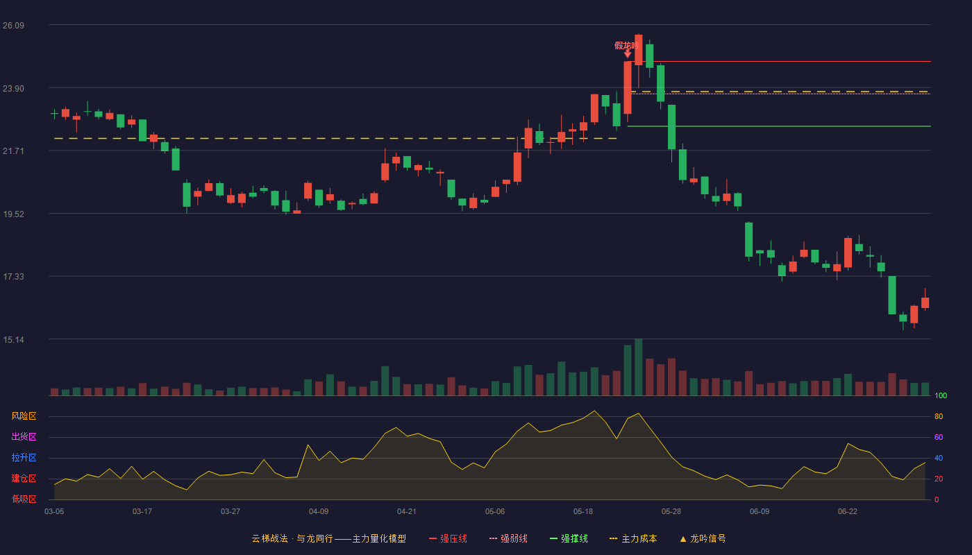 新大陆(000997)云梯战法K线图 - 强压线24.81 强弱线23.68 强撑线22.55 破位区