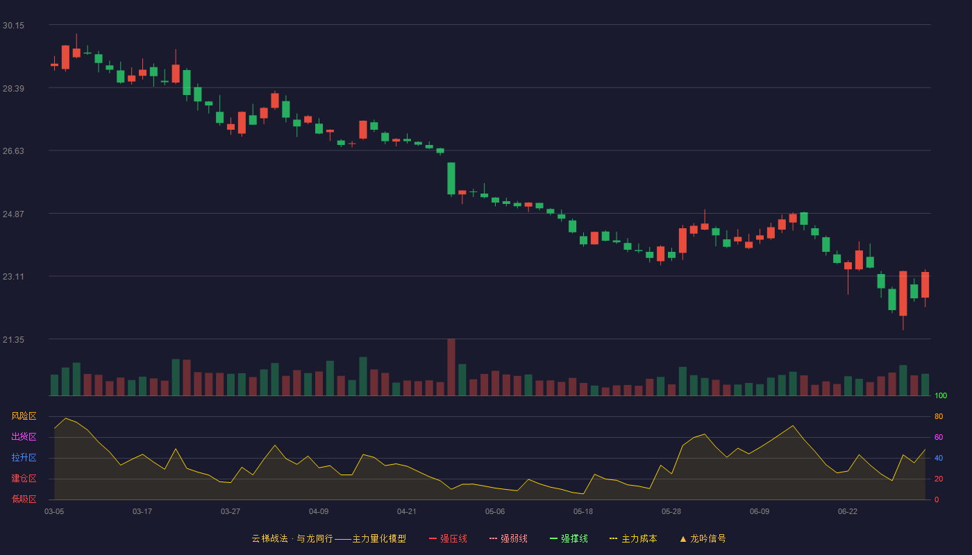 华润三九(000999)云梯战法K线图 - 强压线35.63 强弱线34.35 强撑线33.06 破位区