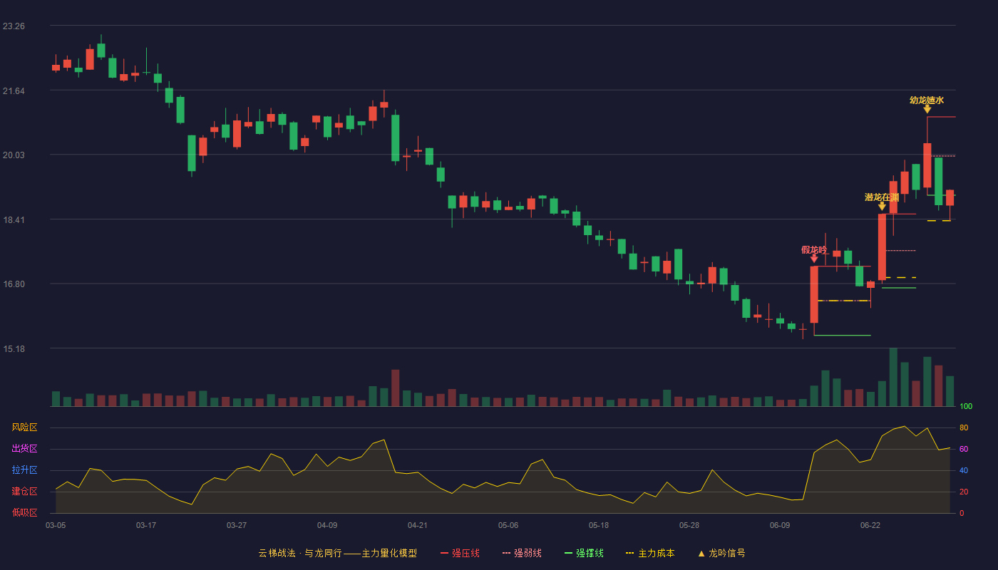 依依股份(001206)云梯战法K线图 - 强压线20.97 强弱线19.99 强撑线19.01 弱势区