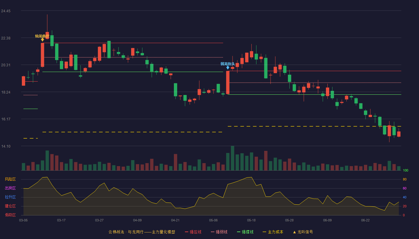 联科科技(001207)云梯战法K线图 - 强压线19.84 强弱线18.94 强撑线18.03 破位区