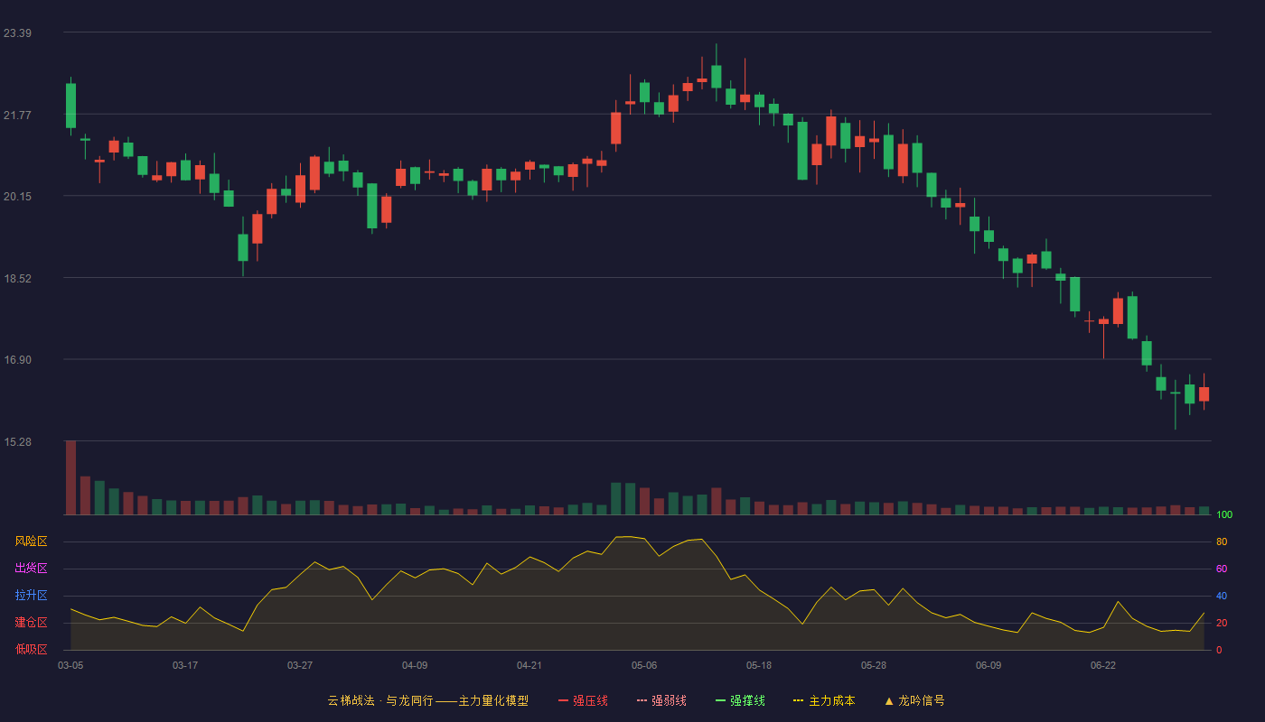洪兴股份(001209)云梯战法K线图 - 强压线32.52 强弱线29.56 强撑线26.60 破位区