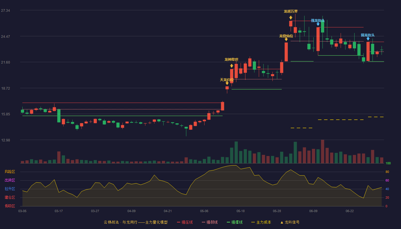 金房能源(001210)云梯战法K线图 - 强压线23.83 强弱线22.75 强撑线21.66 强势区
