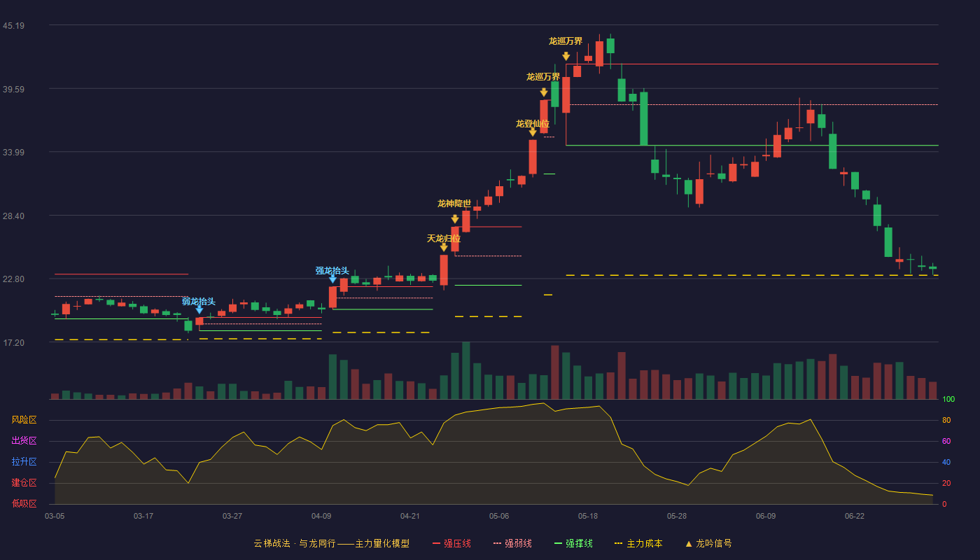 双枪科技(001211)云梯战法K线图 - 强压线41.74 强弱线38.15 强撑线34.56 破位区