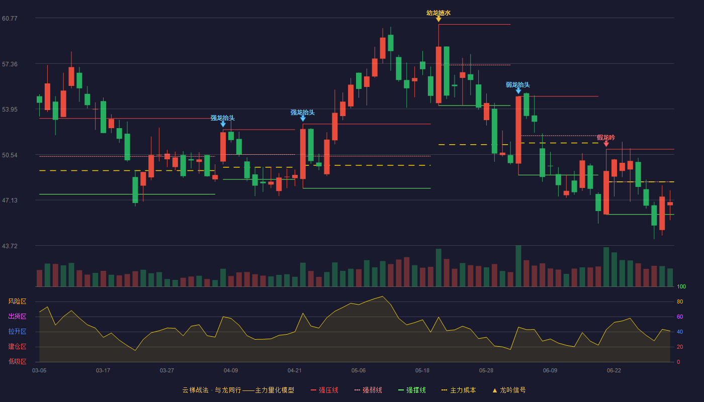 中旗新材(001212)云梯战法K线图 - 强压线50.93 强弱线48.49 强撑线46.05 弱势区