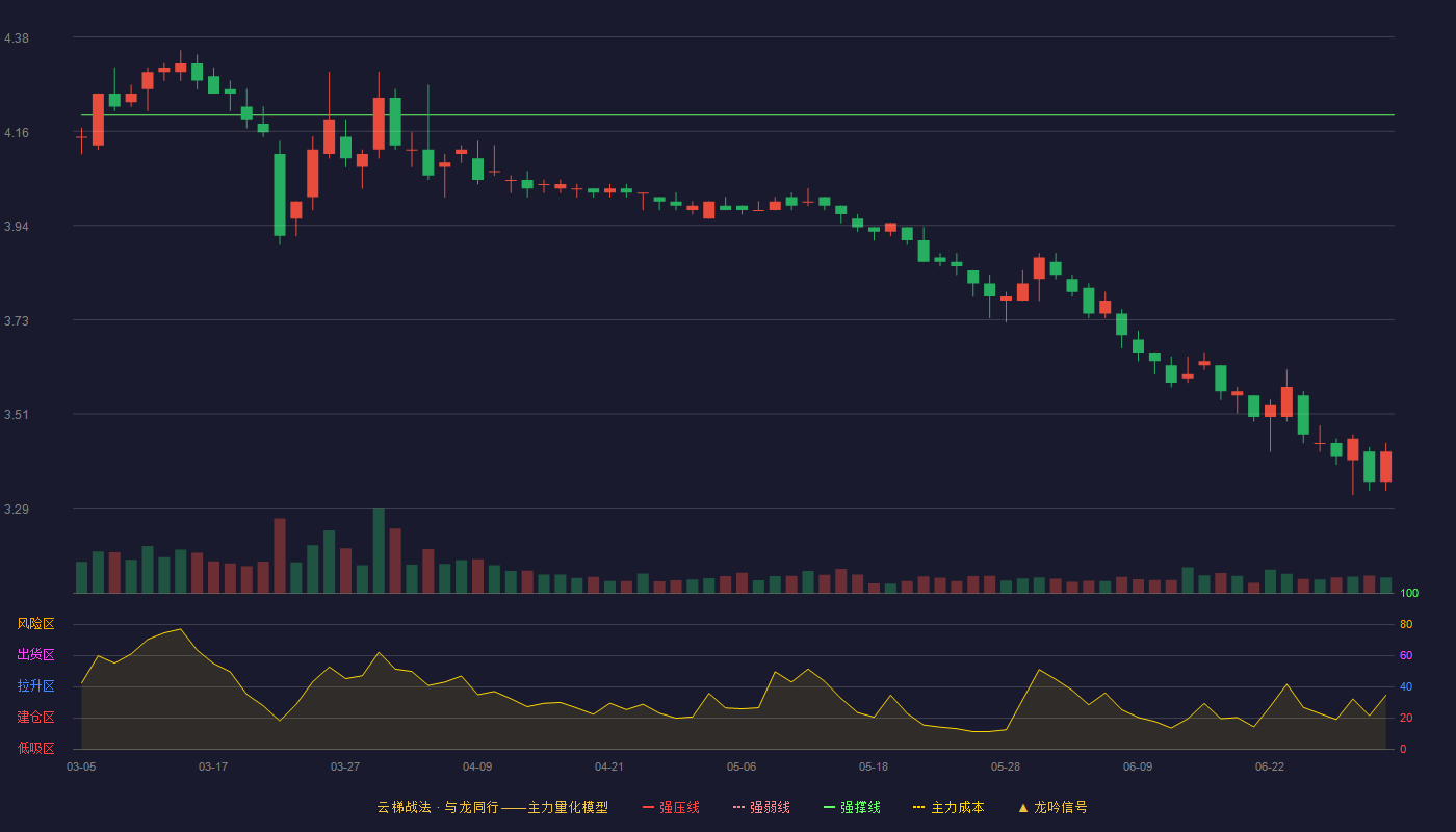 中铁特货(001213)云梯战法K线图 - 强压线4.80 强弱线4.50 强撑线4.20 破位区