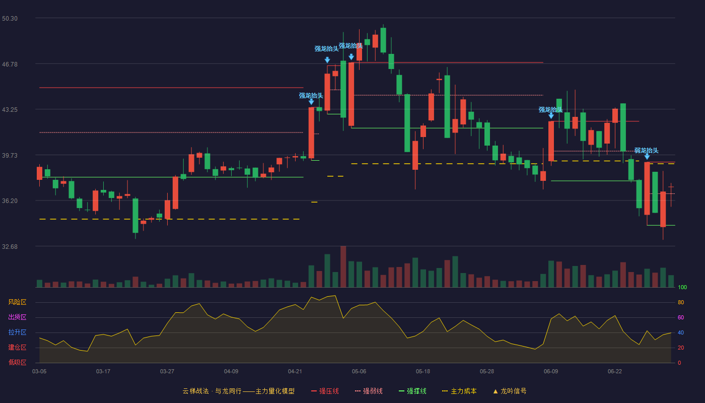 千味央厨(001215)云梯战法K线图 - 强压线39.17 强弱线36.73 强撑线34.29 强势区
