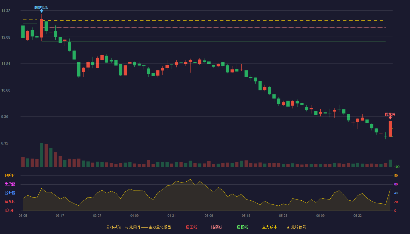 华尔泰(001217)云梯战法K线图 - 强压线9.15 强弱线8.79 强撑线8.42 破位区