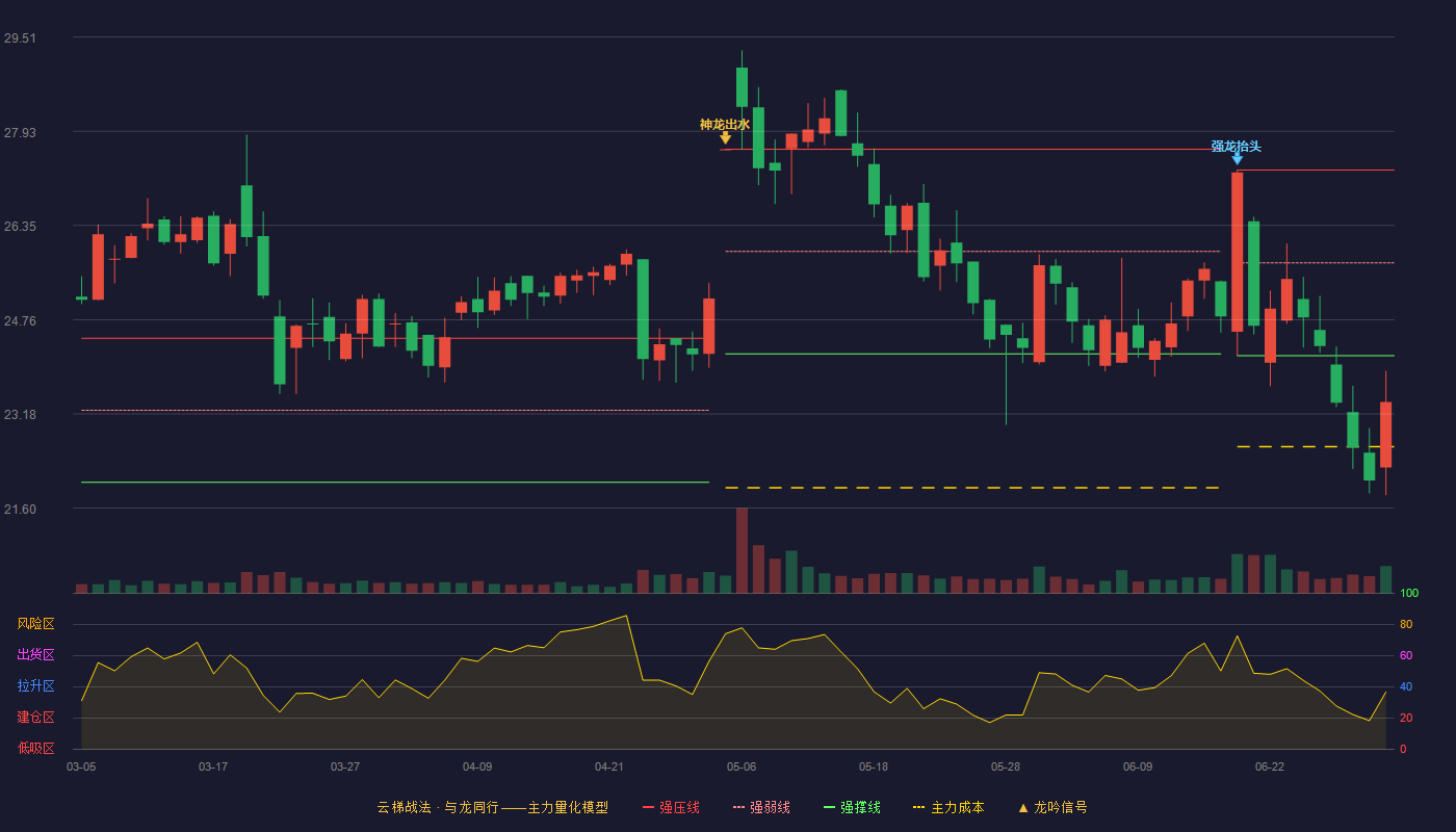 丽臣实业(001218)云梯战法K线图 - 强压线27.28 强弱线25.72 强撑线24.16 破位区