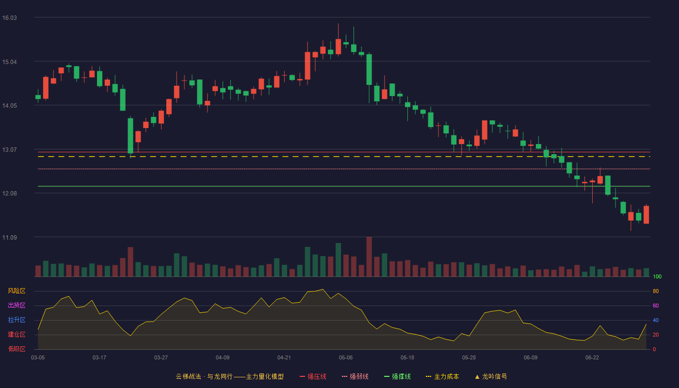 青岛食品(001219)云梯战法K线图 - 强压线13.00 强弱线12.62 强撑线12.23 破位区