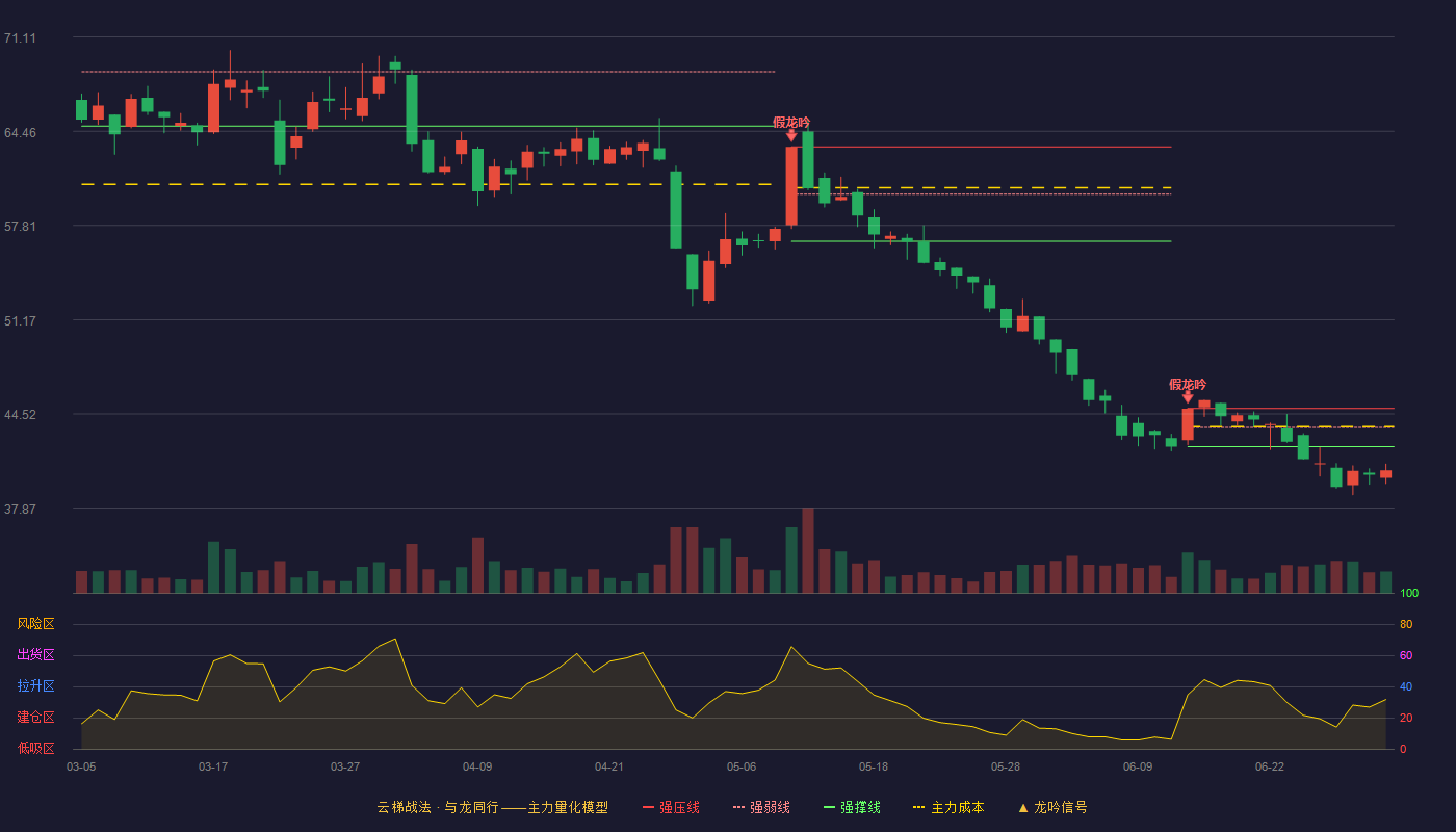 悍高集团(001221)云梯战法K线图 - 强压线44.90 强弱线43.56 强撑线42.21 破位区