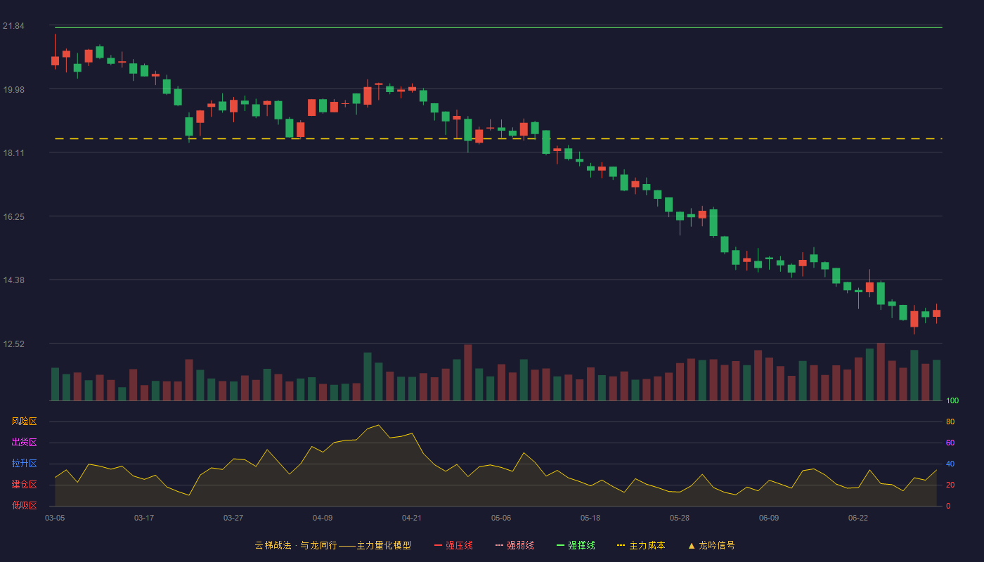 源飞宠物(001222)云梯战法K线图 - 强压线24.08 强弱线22.93 强撑线21.77 破位区