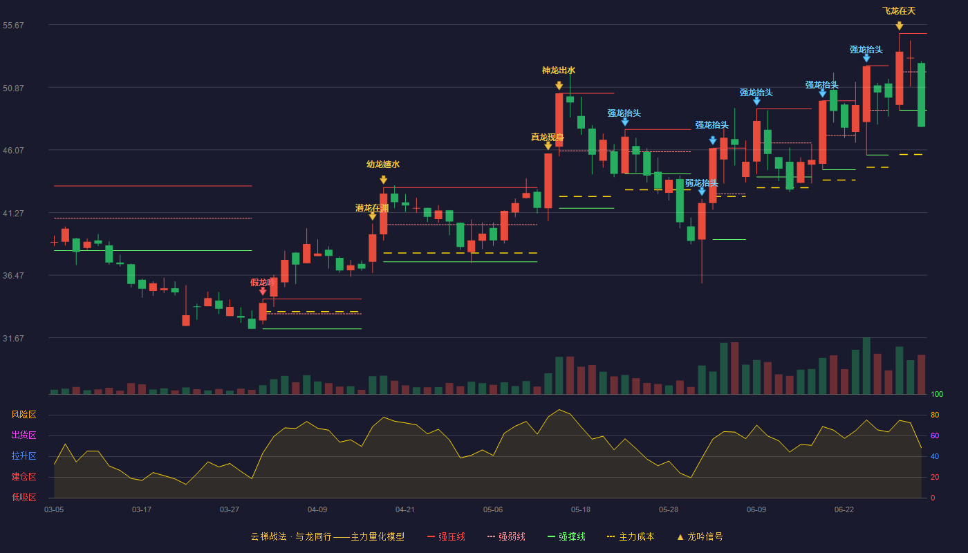欧克科技(001223)云梯战法K线图 - 强压线54.99 强弱线52.05 强撑线49.10 破位区