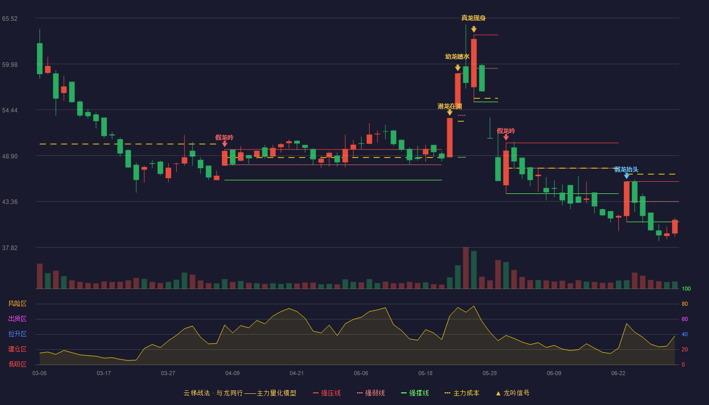和泰机电(001225)云梯战法K线图 - 强压线45.78 强弱线43.34 强撑线40.90 弱势区