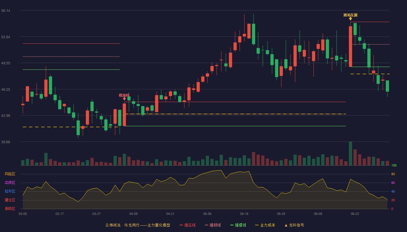 拓山重工(001226)云梯战法K线图 - 强压线54.69 强弱线51.87 强撑线49.05 破位区