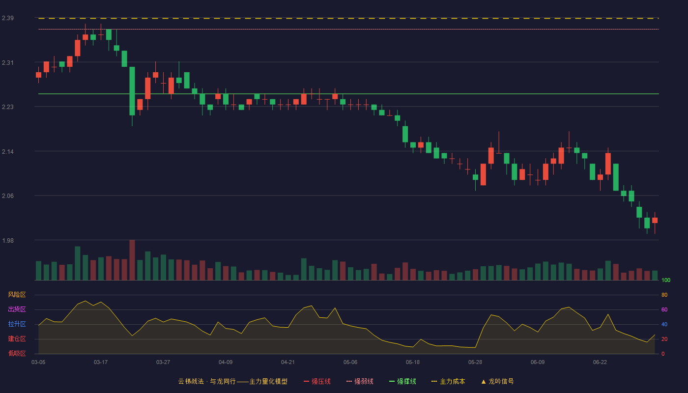 兰州银行(001227)云梯战法K线图 - 强压线2.49 强弱线2.37 强撑线2.25 破位区