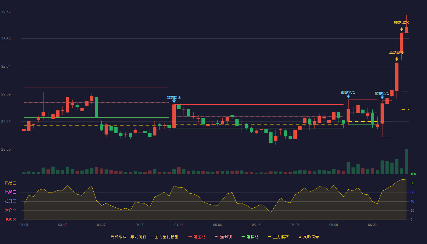 魅视科技(001229)云梯战法K线图 - 强压线36.32 强弱线33.10 强撑线29.88 加速区