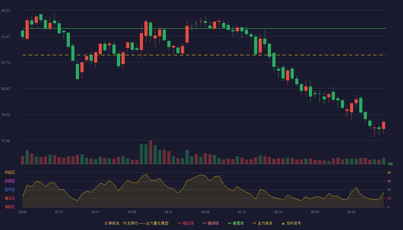 农心科技(001231)云梯战法K线图 - 强压线30.17 强弱线27.59 强撑线25.00 破位区