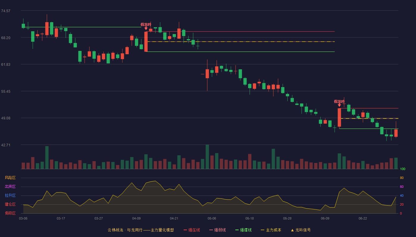 海安集团(001233)云梯战法K线图 - 强压线51.37 强弱线48.95 强撑线46.52 破位区