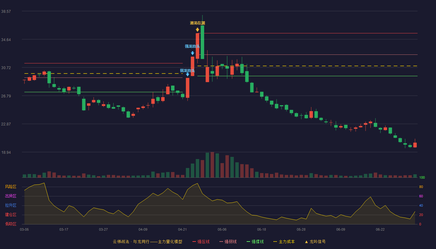 泰慕士(001234)云梯战法K线图 - 强压线35.48 强弱线32.51 强撑线29.53 破位区