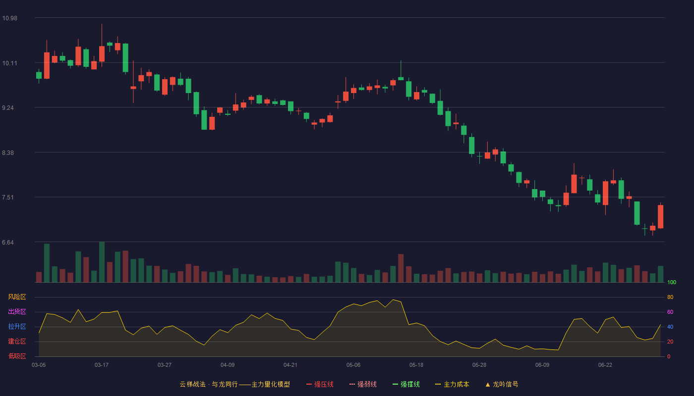 弘业期货(001236)云梯战法K线图 - 强压线14.44 强弱线13.54 强撑线12.64 破位区