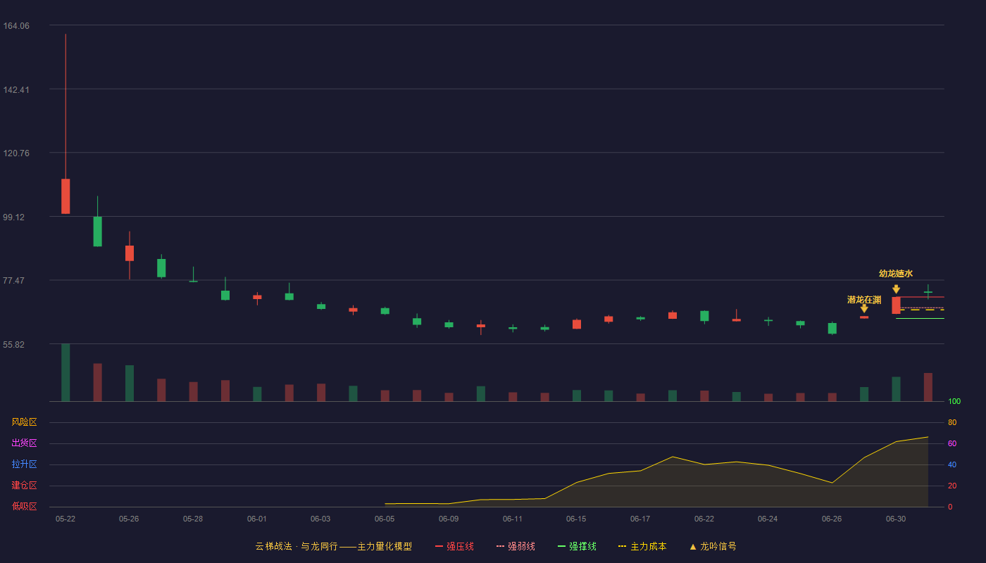 惠康科技(001237)云梯战法K线图 - 强压线71.72 强弱线68.09 强撑线64.45 加速区