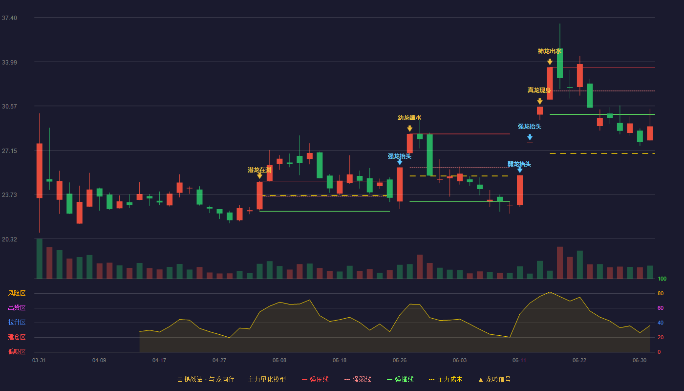 盛龙股份(001257)云梯战法K线图 - 强压线33.56 强弱线31.73 强撑线29.90 破位区