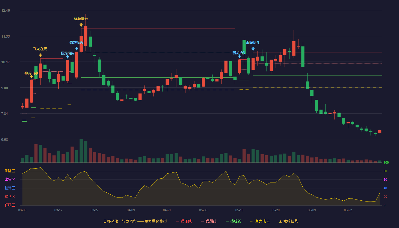 立新能源(001258)云梯战法K线图 - 强压线10.60 强弱线10.08 强撑线9.56 破位区