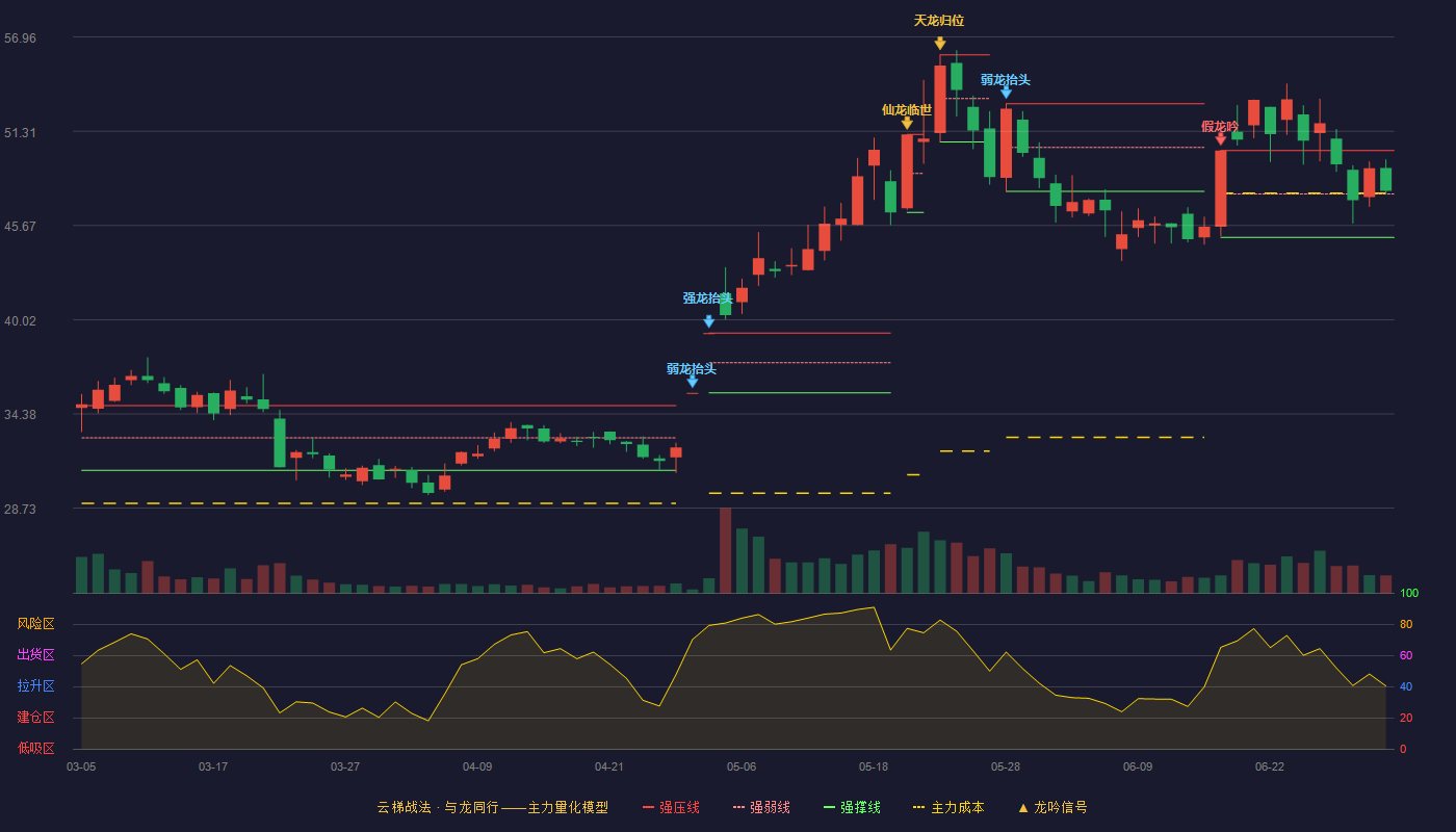 宏英智能(001266)云梯战法K线图 - 强压线50.16 强弱线47.56 强撑线44.95 强势区