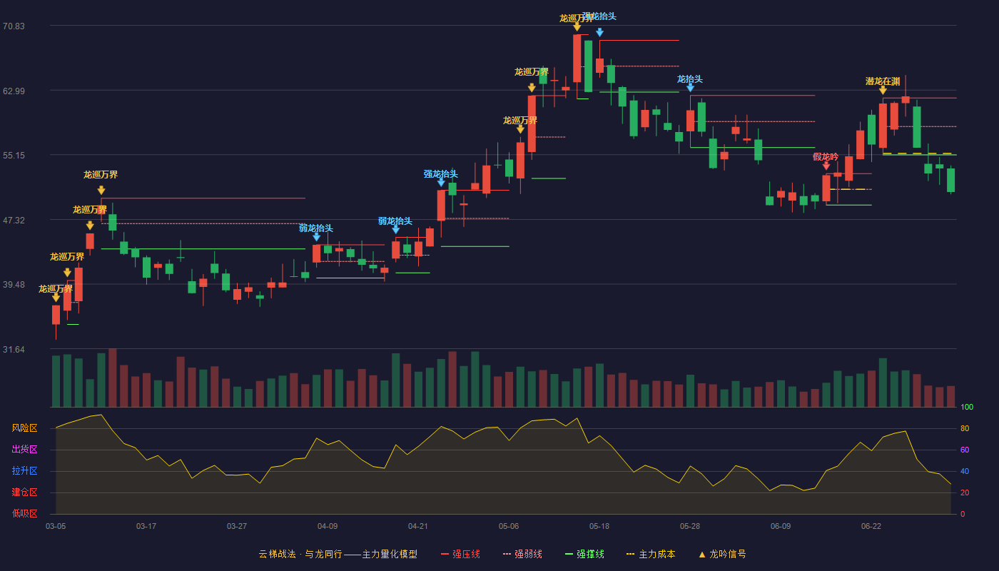 汇绿生态(001267)云梯战法K线图 - 强压线62.03 强弱线58.58 强撑线55.13 破位区