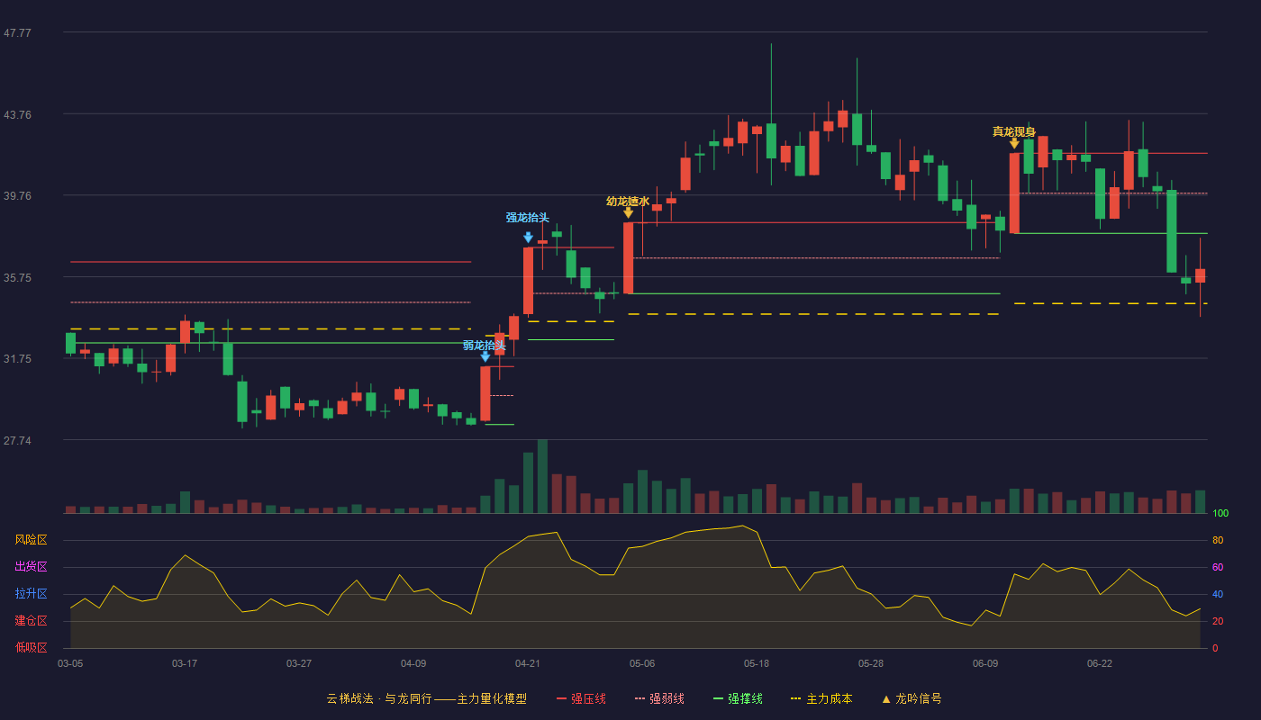 联合精密(001268)云梯战法K线图 - 强压线41.82 强弱线39.85 强撑线37.88 破位区