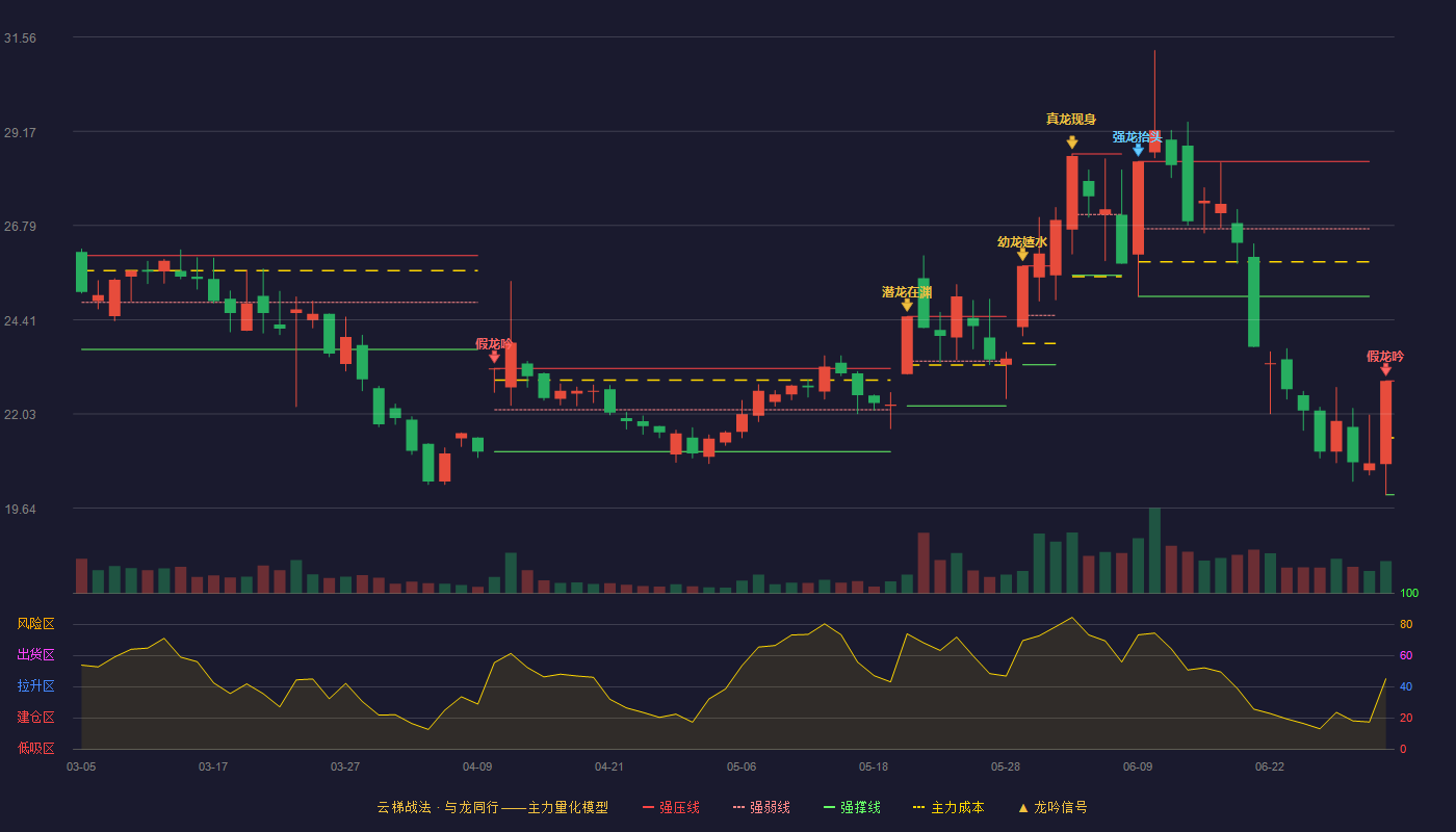 欧晶科技(001269)云梯战法K线图 - 强压线22.86 强弱线21.42 强撑线19.98 破位区