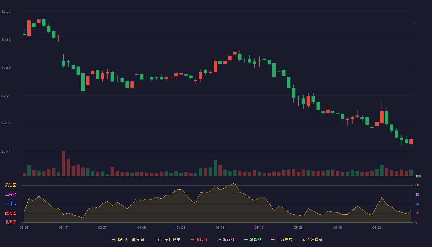 速达股份(001277)云梯战法K线图 - 强压线45.97 强弱线43.57 强撑线41.16 破位区