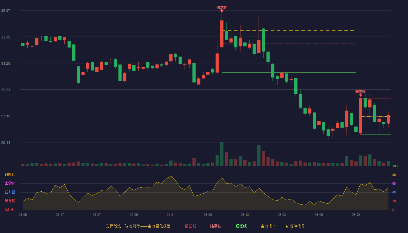 强邦新材(001279)云梯战法K线图 - 强压线28.56 强弱线27.15 强撑线25.73 强势区