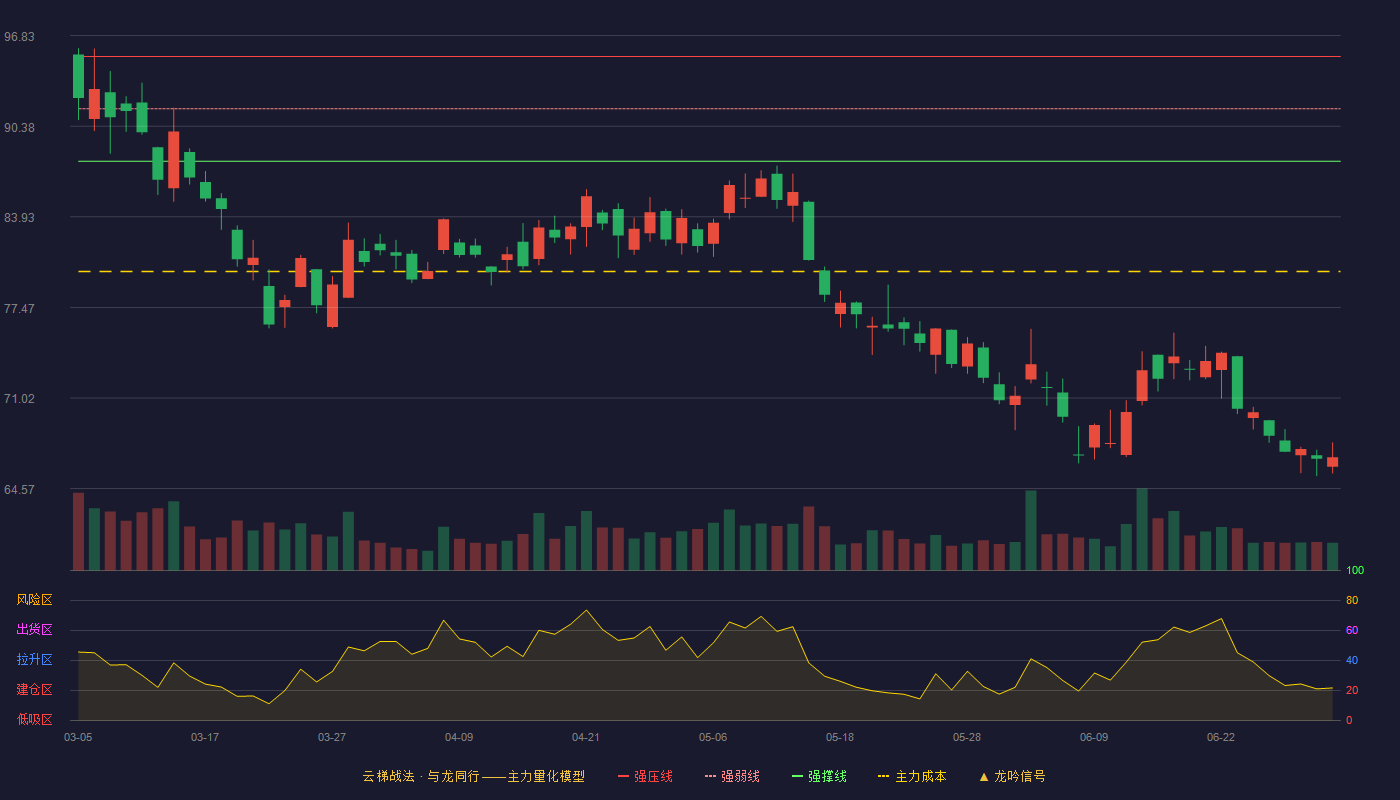 中国铀业(001280)云梯战法K线图 - 强压线95.35 强弱线91.62 强撑线87.88 破位区