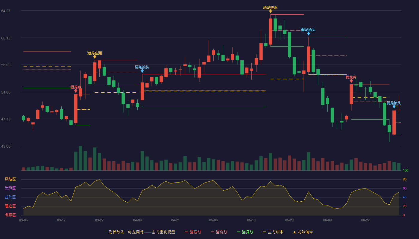 豪鹏科技(001283)云梯战法K线图 - 强压线49.11 强弱线47.20 强撑线45.29 加速区