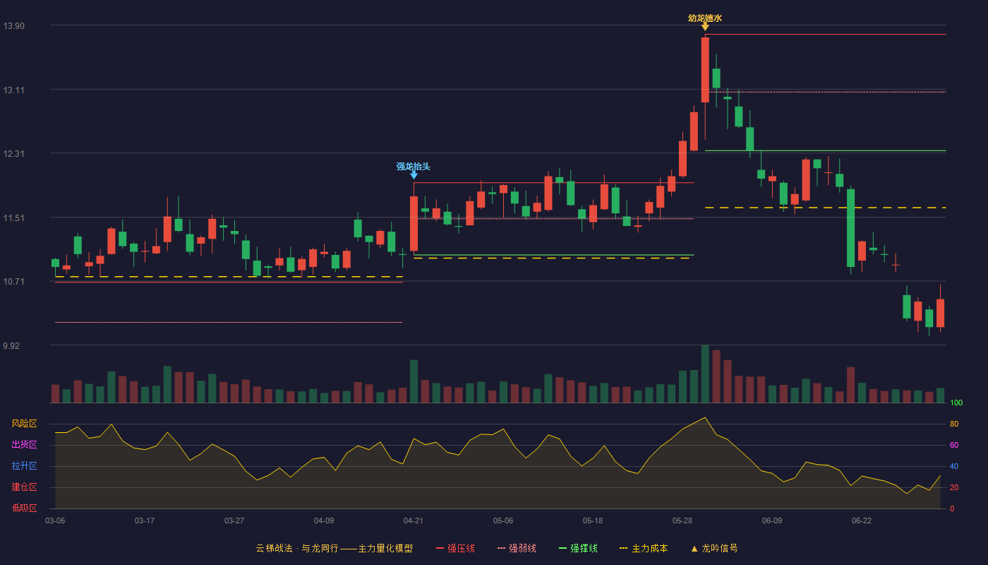 陕西能源(001286)云梯战法K线图 - 强压线13.79 强弱线13.07 强撑线12.34 破位区