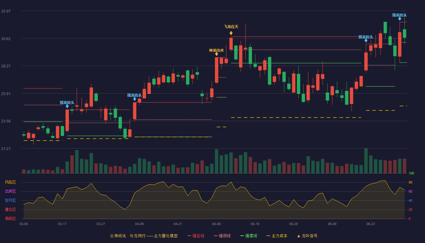 中电港(001287)云梯战法K线图 - 强压线32.00 强弱线30.28 强撑线28.55 强势区