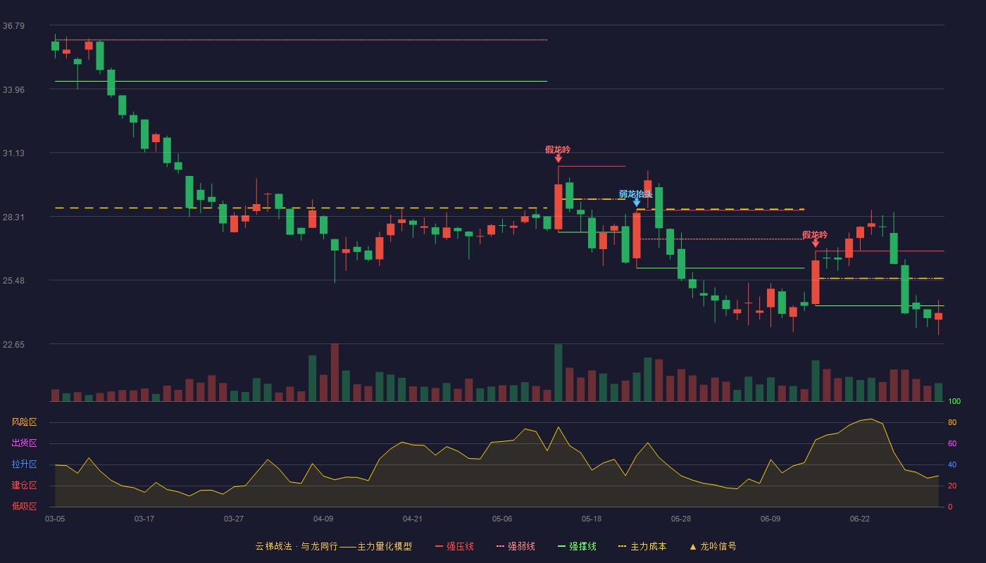 运机集团(001288)云梯战法K线图 - 强压线26.77 强弱线25.56 强撑线24.34 破位区