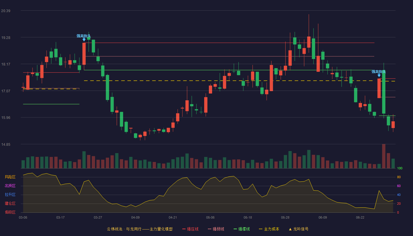 龙源电力(001289)云梯战法K线图 - 强压线17.57 强弱线16.80 强撑线16.03 破位区
