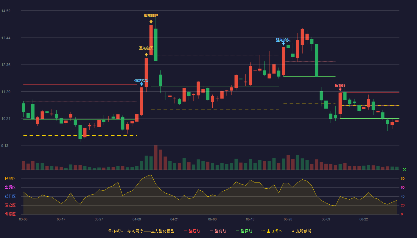 美能能源(001299)云梯战法K线图 - 强压线11.24 强弱线10.72 强撑线10.20 破位区